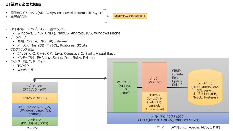 IT、ソフトウェア、インターネット業界の基礎知識 (プログラマ、SE) を勉強するサイト urashita